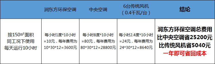 潤東方環(huán)?？照{(diào)成本對比